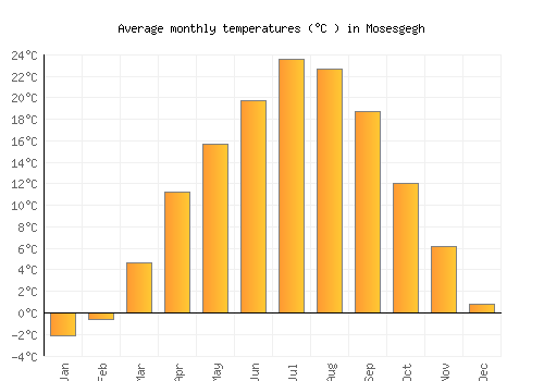 Mosesgegh average temperature chart (Celsius)