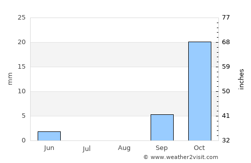 Mosetse average rain in August