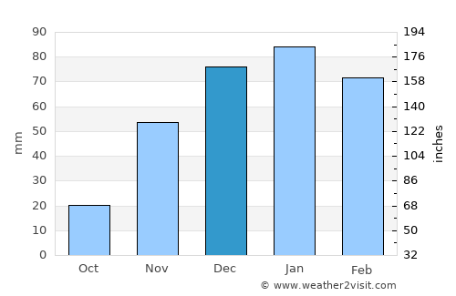 Mosetse average rain in December
