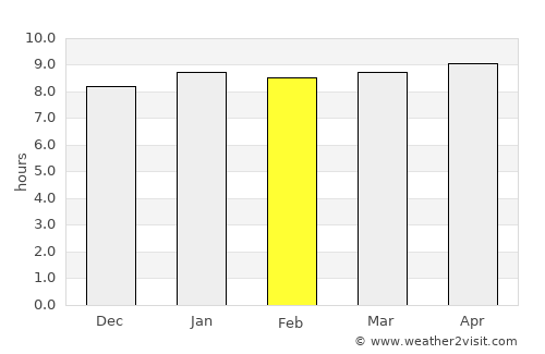 Mosetse average rain in February