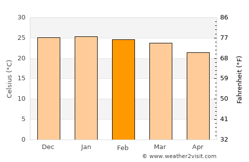 Mosetse average temperature in February
