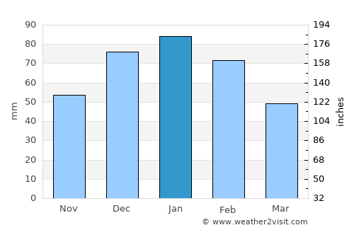 Mosetse average rain in January