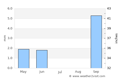 Mosetse average rain in July