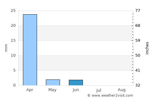 Mosetse average rain in June