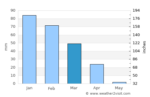 Mosetse average rain in March