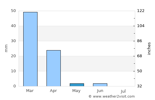 Mosetse average rain in May