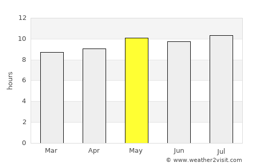 Mosetse average rain in May