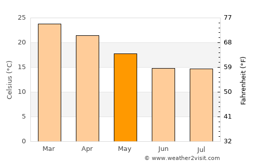 Mosetse average temperature in May