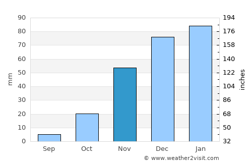 Mosetse average rain in November