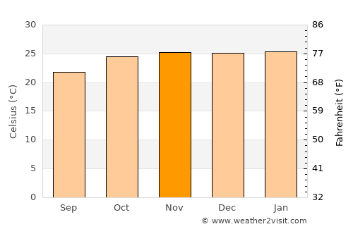 Mosetse average temperature in November