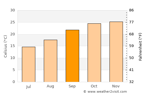 Mosetse average temperature in September
