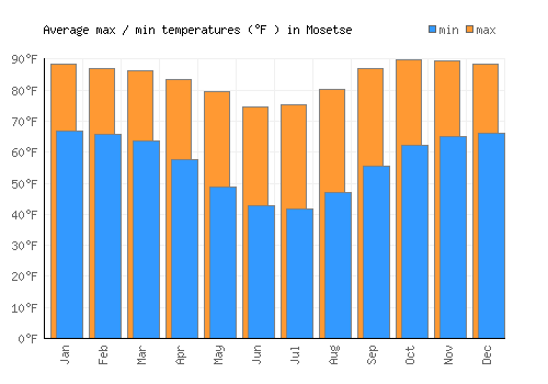 Mosetse average minimum / maximum temperatures (Fahrenheit)