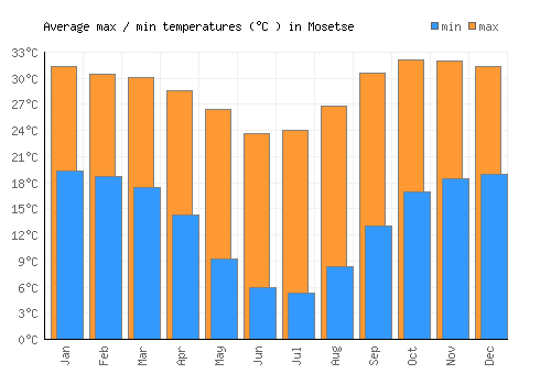 Mosetse average minimum / maximum temperatures (Celsius)