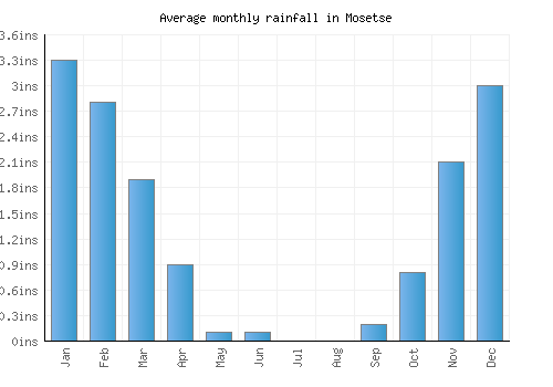 Mosetse monthly rainfall chart (inches)