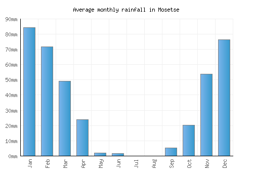 Mosetse monthly rainfall chart (mm)