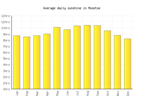 Mosetse average daily sunshine chart