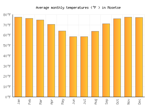 Mosetse average temperature chart (Fahrenheit)