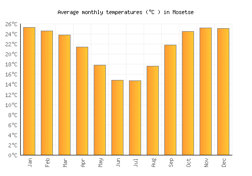 Mosetse average temperature chart (Celsius)
