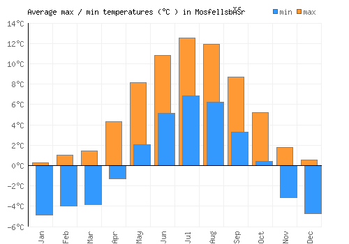 Mosfellsbær average minimum / maximum temperatures (Celsius)