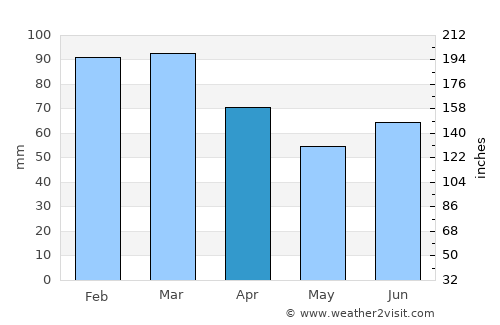 Mosfellsbær average rain in April