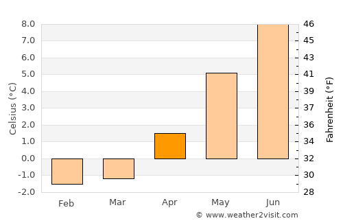 Mosfellsbær average temperature in April