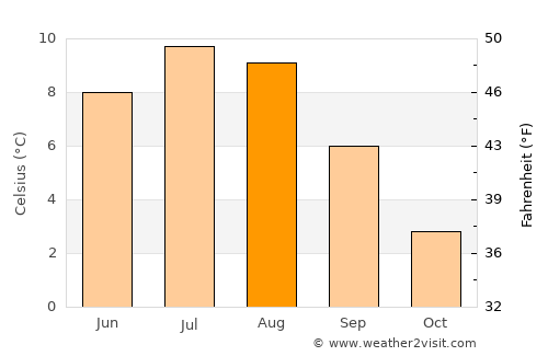 Mosfellsbær average temperature in August