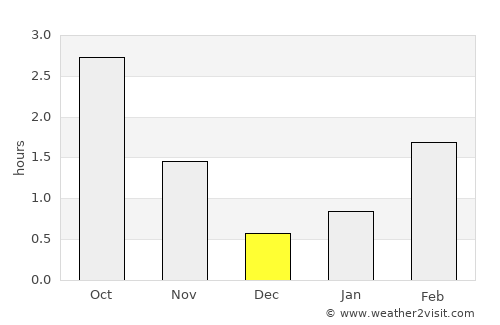 Mosfellsbær average rain in December