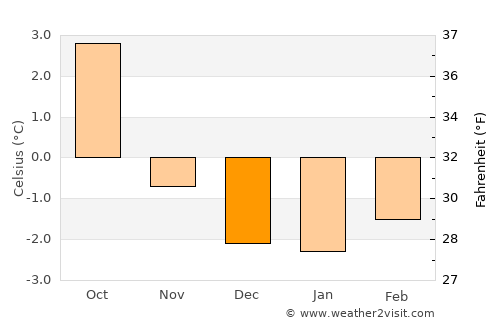 Mosfellsbær average temperature in December