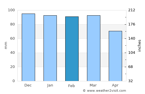 Mosfellsbær average rain in February
