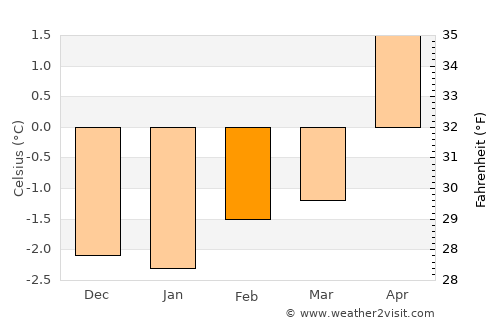 Mosfellsbær average temperature in February