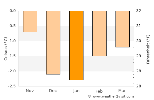 Mosfellsbær average temperature in January