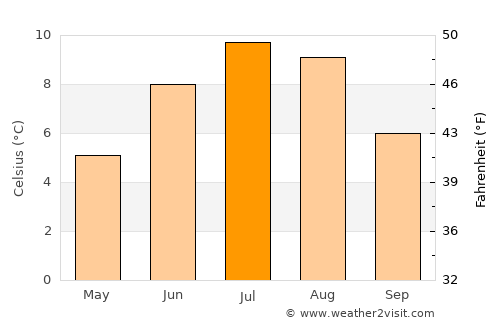 Mosfellsbær average temperature in July