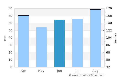 Mosfellsbær average rain in June