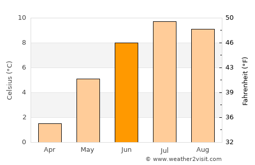 Mosfellsbær average temperature in June