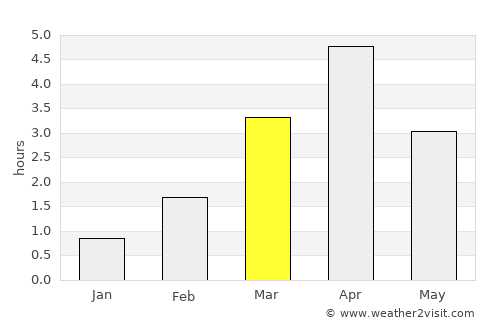 Mosfellsbær average rain in March