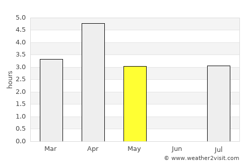 Mosfellsbær average rain in May