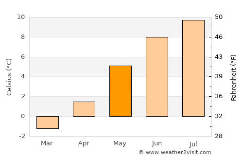 Mosfellsbær average temperature in May