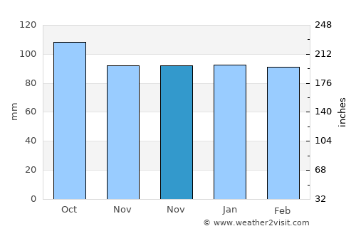 Mosfellsbær average rain in November