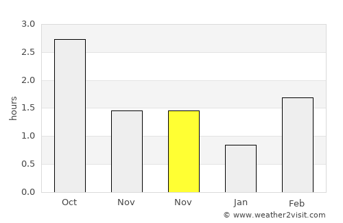 Mosfellsbær average rain in November