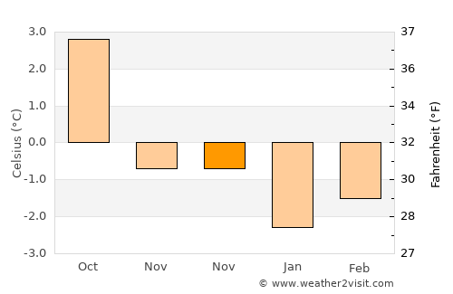 Mosfellsbær average temperature in November