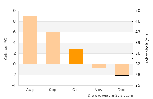 Mosfellsbær average temperature in October