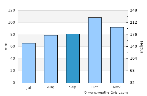 Mosfellsbær average rain in September