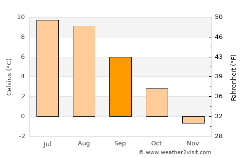 Mosfellsbær average temperature in September