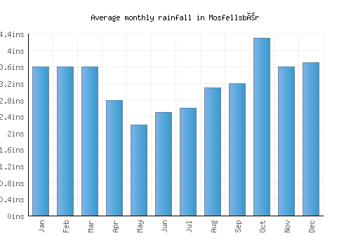 Mosfellsbær monthly rainfall chart (inches)