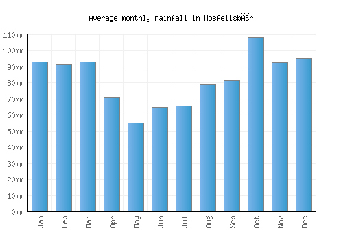 Mosfellsbær monthly rainfall chart (mm)