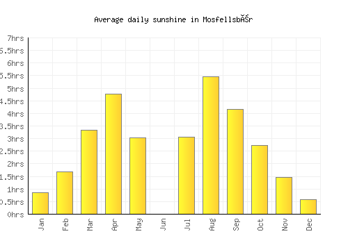 Mosfellsbær average daily sunshine chart