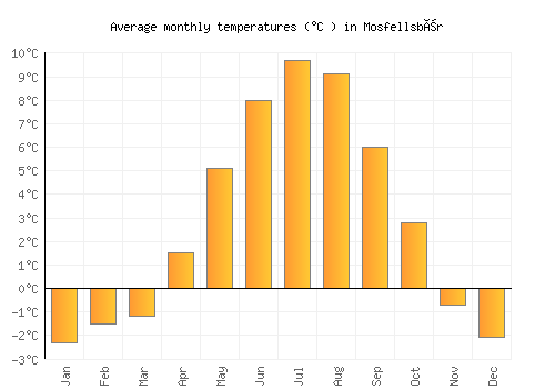 Mosfellsbær average temperature chart (Celsius)