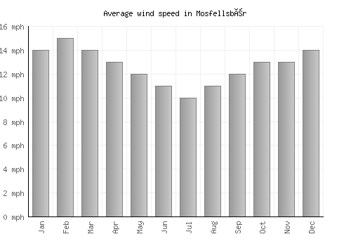 Mosfellsbær average winspeed by month (mph)