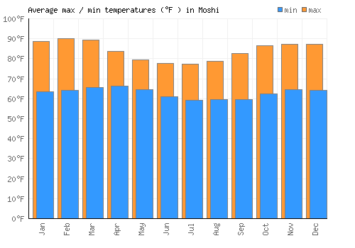 Moshi average minimum / maximum temperatures (Fahrenheit)