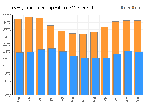 Moshi average minimum / maximum temperatures (Celsius)